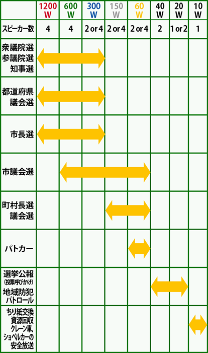 選挙 カー スピーカー ワット 数